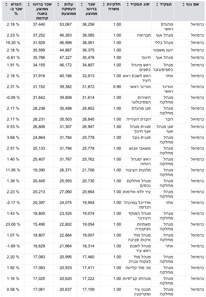 רשימת מקבלי השכר הבכירים בעירייה לשנת 2014