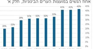 שיעור נשים מועצת העיר כרמיאל 2018-05