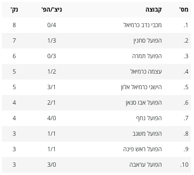 ליגה ב צפון טבלה 4 מחזורים 2018-11