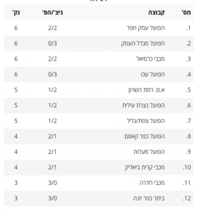 ארצית צפון אחרי 4 מחזורים 2018-11