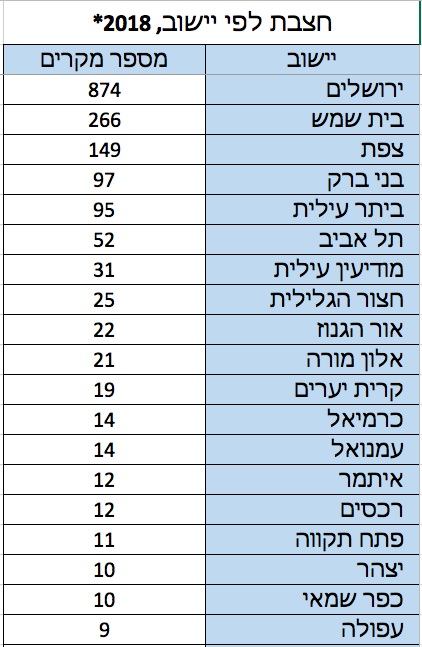 חצבת ישובים משרד הבריאות 2018-11