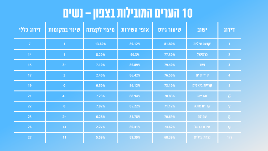 נתוני גיוס נשים כרמיאל דובר צה״ל 2018