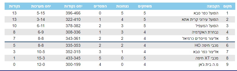 כדורעף לאומית אליצור טבלה 2018-12-02