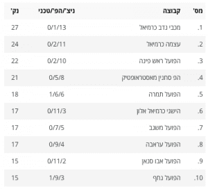 ליגה ב צפון כדורסל 2019-02-28