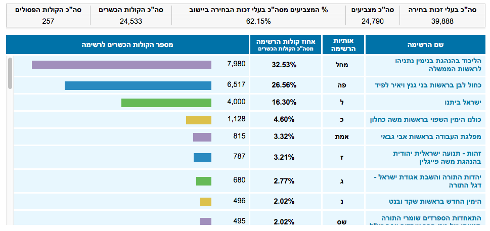 בחירות לכנסת ה-21 תוצאות סופיות כרמיאל 2019-04 (מתוך אתר ועדת הבחירות המרכזית)