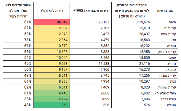 דירות ובתים ללא חדרי ממ״ד לא ממוגנים בצפון התאחדות הקבלנים בוני הארץ