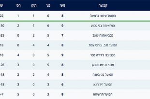 ליגה ג גליל עליון טבלה מחזור 10
