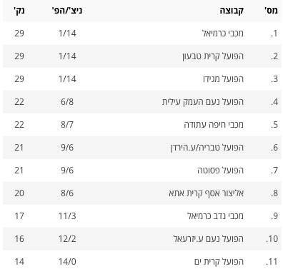 טבלת ליגה א צפון בכדורסל. מתוך אתר איגוד הכדורסל