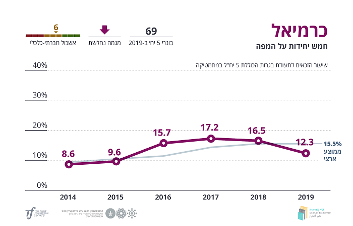 נתוני הזכאים לבגרות 5 יח׳ מתמטיקה בשנים האחרונות בכרמיאל. עיבוד: רשת ערי מצויינות