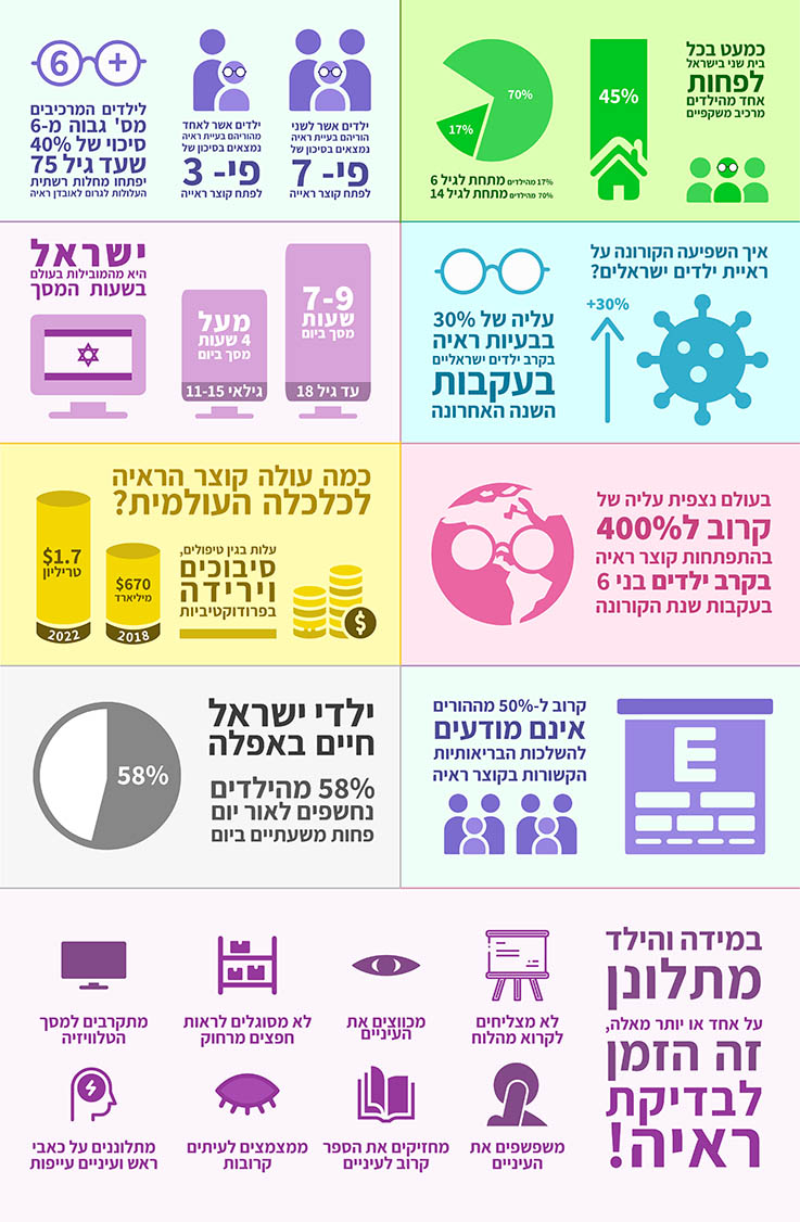 לקראת שנת הלימודים מצב הראייה של ילדי ישראל