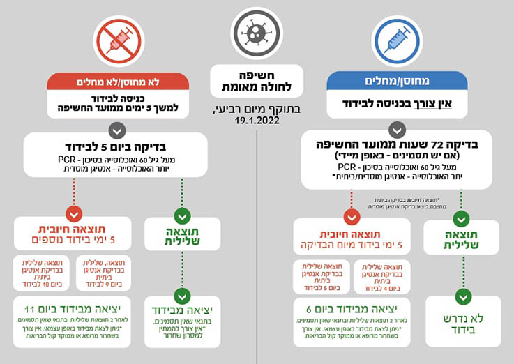 מתווה חשיפה למאומת. עיבוד: משרד הבריאות