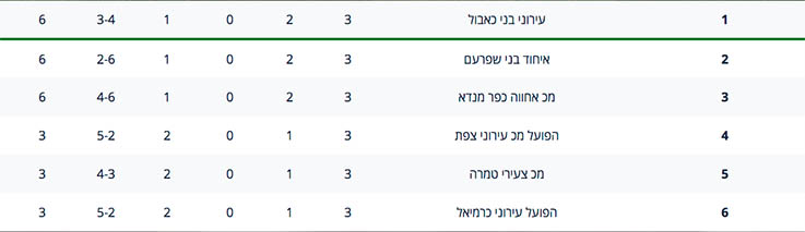 טבלת הפליאוף בליגה ב׳ אחרי 3 מחזורים. מאתר ההתאחדות לכדורגל