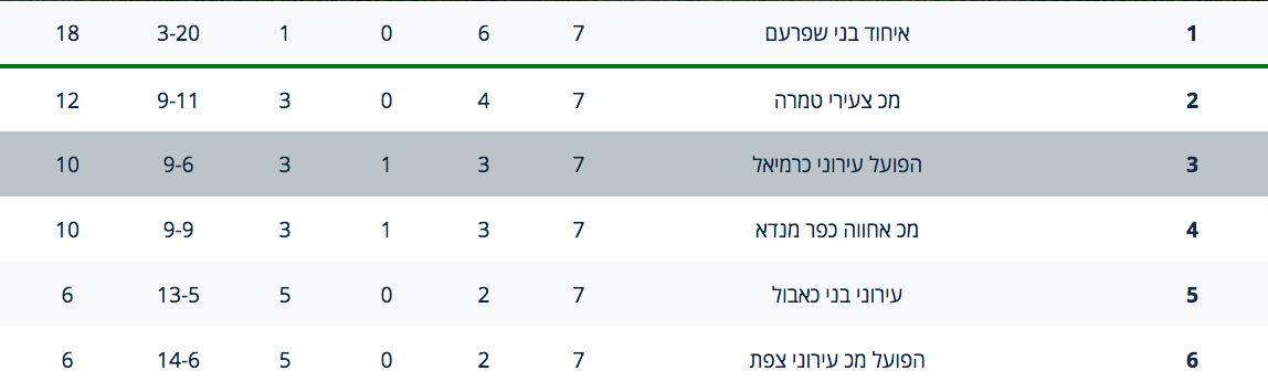 טבלת מחזור 7 פלייאוף עליון ליגה ב׳ מאתר ההתאחדות לכדורגל