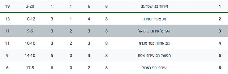 ליגה ב פלייאוף טבלה מאתר ההתאחדות לכדורגל