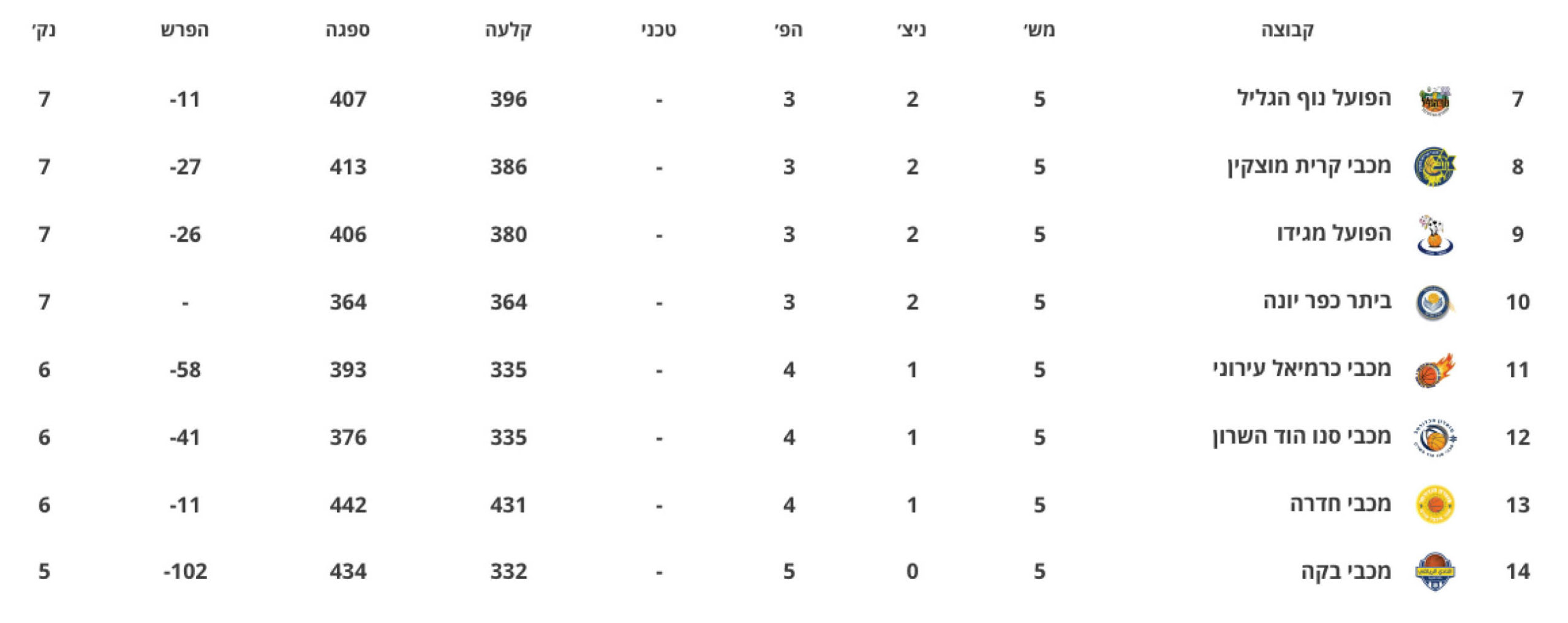 ליגה ארצית צפון תחתית הטבלה אחרי 5 מחזורים מתוך אתר איגוד הכדורסל