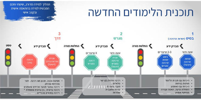 תוכנית לימודים חדשה רוכבים באדיבות הרלב״ד