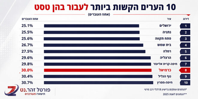 רוב הנבחנים נכשלים: כרמיאל בין הערים הקשות ביותר לטסט
