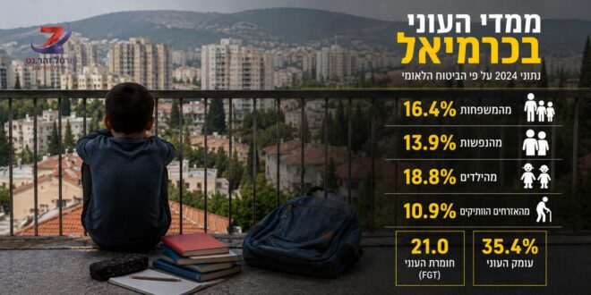ממדי העוני בכרמיאל: לא בקצה הטבלה – אבל העניים, עניים מאוד