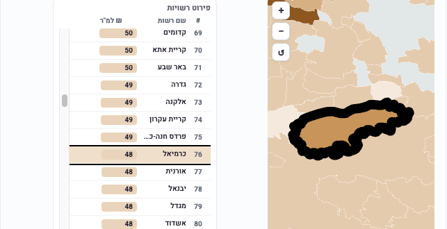 תיראו מופתעים: לפי דו״ח מרכז השלטון המקומי הארנונה בכרמיאל נמוכה מהממוצע הארצי
