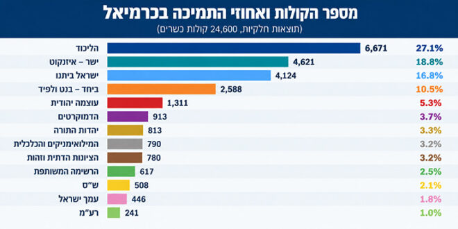 הליכוד ניצח בכרמיאל, אבל גוש השינוי מוביל: ומה היה קורה אם רק הכרמיאלים היו בוחרים?