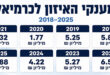 מענק האיזון לכרמיאל זינק ל-8.88 מיליון שקל ב־2025 – למה זה קורה?